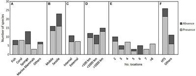 Spatial Structure of Marine Host-Associated Microbiomes: Effect of Taxonomy, Species Traits, and Study Design